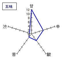 田酒　純米大吟醸斗壜取　五味