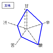 田酒　特別純米酒・山廃仕込　五味