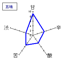 田酒　特別純米酒　五味