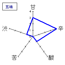 田酒　純米大吟醸　五味