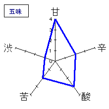 田酒　純米大吟醸　五味