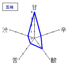 田酒　純米大吟醸　五味