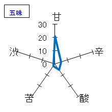 田酒　純米大吟醸　斗壜取　平成17年12月出荷　五味