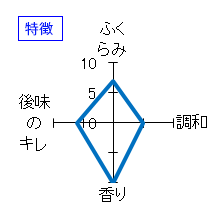 田酒　純米大吟醸　四割五分　特徴