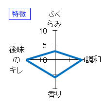 田酒　純米大吟醸　四割五分　特徴