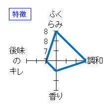 田酒　純米大吟醸　四割五分　特徴