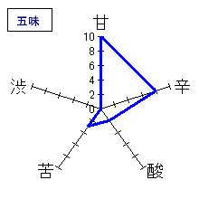 喜久泉　大吟醸斗壜取　五味