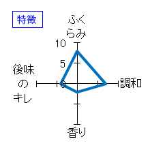 喜久泉　大吟醸　雫しぼり　特徴