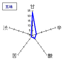 陸奥八仙　夏吟醸・無濾過生酒　五味