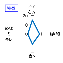 陸奥八仙　夏どぶろっく　純米活性にごり酒　特徴