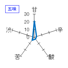 陸奥八仙　純米大吟醸　原酒生　五味