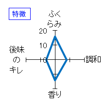 陸奥八仙　純米大吟醸　原酒生　特徴