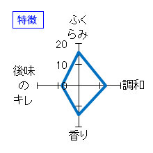 陸奥八仙　純米大吟醸　華想い40　特徴