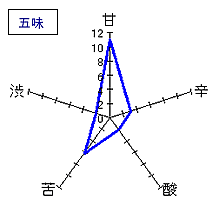 善知鳥　大吟醸　五味