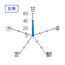 赤武　純米吟醸　結の香　五味