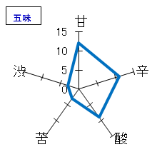 酉与右衛門　秋桜　純米吟醸　無濾過　五味