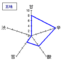 伯楽星　特別純米　五味