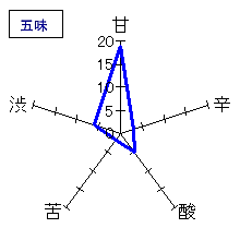 伯楽星　純米吟醸おりがらみ生酒　五味