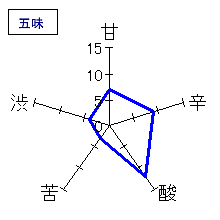 伯楽星　純米吟醸　うすにごり　本生　五味