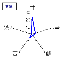 日高見　夏吟　氷温貯蔵　五味