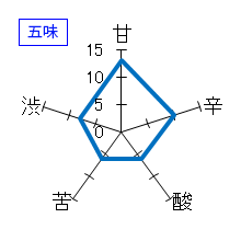 日高見　夏吟　氷温貯蔵　五味