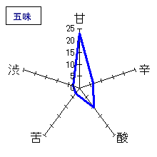 華心　純米吟醸生原酒　五味