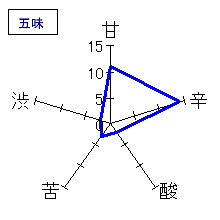 浦霞　蔵の華　芳醇辛口純米　五味