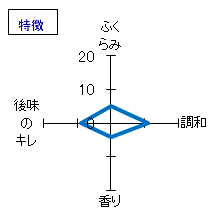 浦霞　純米辛口　特徴