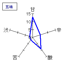 綿屋　大吟醸　酒界覇王　五味