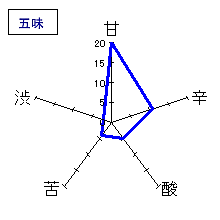 新政　純米吟醸　やまゆ　美山錦　五味