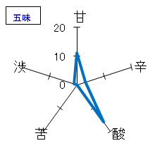 新政　№6　S-type　五味