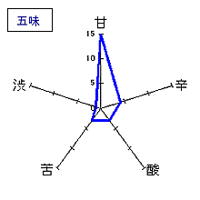 美酒の設計　純米吟醸生酒　五味