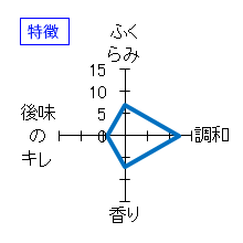 美酒の設計　純米吟醸　生酒　特徴