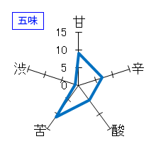 千代緑　純米吟醸　Ｒ－５　五味