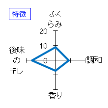 千代緑　純米大吟醸　無加圧甕口　No.12　生　特徴