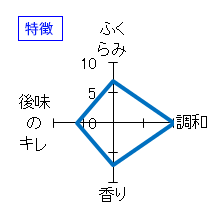 花邑　純米吟醸　雄町　瓶火入れ一回　特徴
