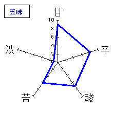 一白水成　特別純米酒　五味