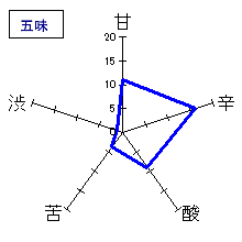 白瀑　純米酒「ど辛」　五味