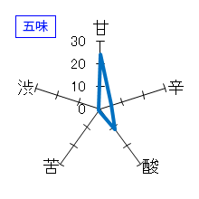 白瀑　純米酒「ど」　五味