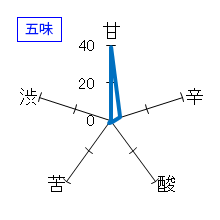 雪の茅舎　大吟醸　花朝月夕　五味