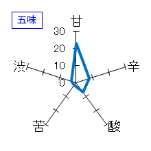 雪の茅舎　純米大吟醸　聴雪　五味