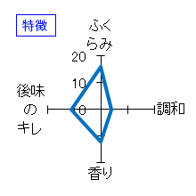 栄光富士　純米大吟醸　無濾過生原酒　スネークアイ2018～ワイン酵母仕込み～　特徴