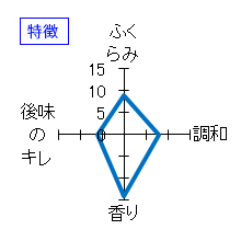 栄光富士　純米大吟醸　無濾過生原酒　MAGMA～原始乃胎動～　特徴