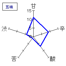 麓井　特別純米酒生酛辛口四段　五味