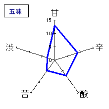 裏・雅山流　無濾過生詰酒「香華」　五味