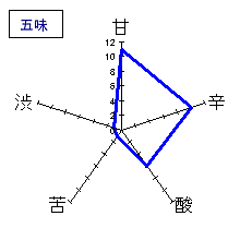 白露垂珠　純米吟醸生酒・吊雫原酒　五味