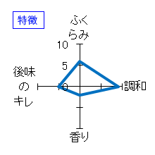 白露垂珠　純米吟醸　原酒　Concept Workers Selection　特徴