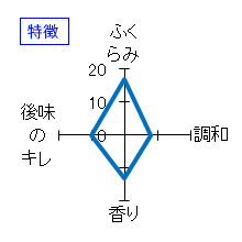 初孫　純米吟醸原酒　初孫の隠し酒　平成15年10月出荷　特徴