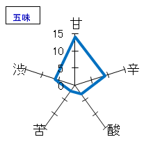 磐城壽　純米吟醸酒　五味