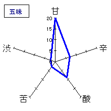 上喜元　特別純米酒　生もと造り　五味